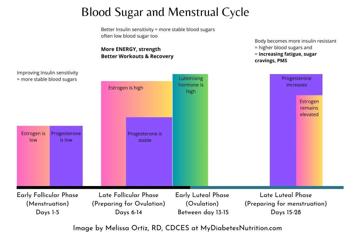 image of a graph showing hormone fluctuations